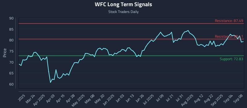 WFC Long Term Analysis for September 9 2025 WFC Long Term Analysis for September 9 2025