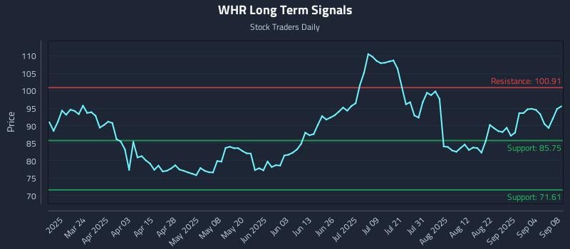 WHR Long Term Analysis for September 9 2025
