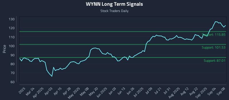 WYNN Long Term Analysis for September 9 2025 WYNN Long Term Analysis for September 9 2025