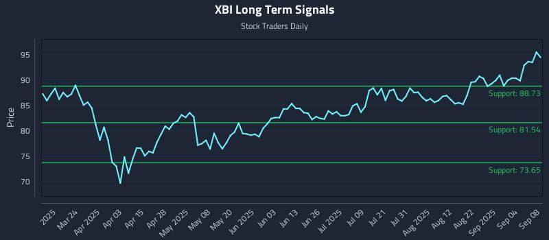 XBI Long Term Analysis for September 9 2025 XBI Long Term Analysis for September 9 2025