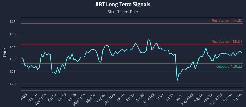 ABT Long Term Analysis for September 9 2025 ABT Long Term Analysis for September 9 2025