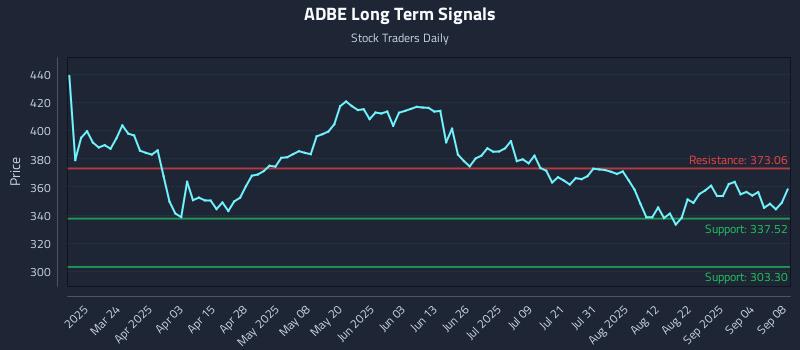 ADBE Long Term Analysis for September 9 2025