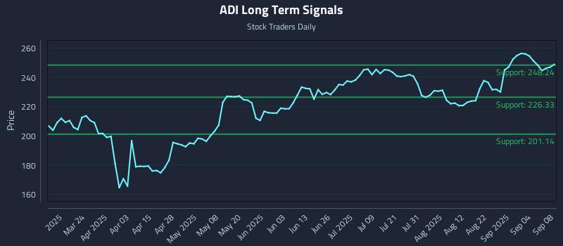 ADI Long Term Analysis for September 9 2025 ADI Long Term Analysis for September 9 2025