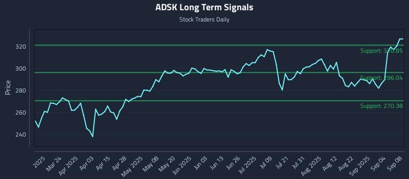 ADSK Long Term Analysis for September 9 2025