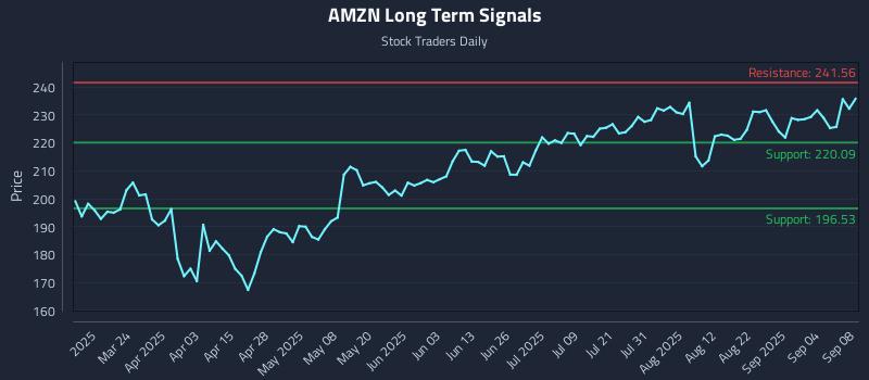 AMZN Long Term Analysis for September 9 2025