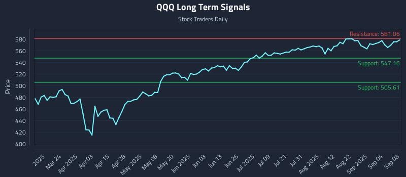 QQQ Long Term Analysis for September 9 2025