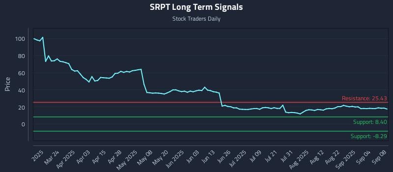 SRPT Long Term Analysis for September 9 2025