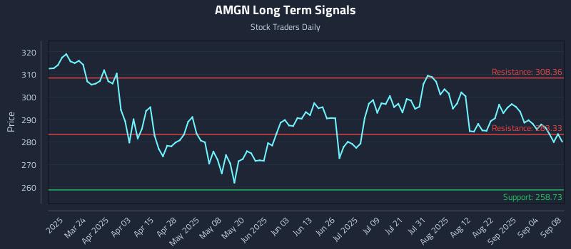 AMGN Long Term Analysis for September 9 2025