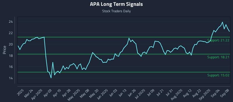 APA Long Term Analysis for September 9 2025