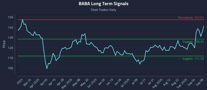 BABA Long Term Analysis for September 9 2025