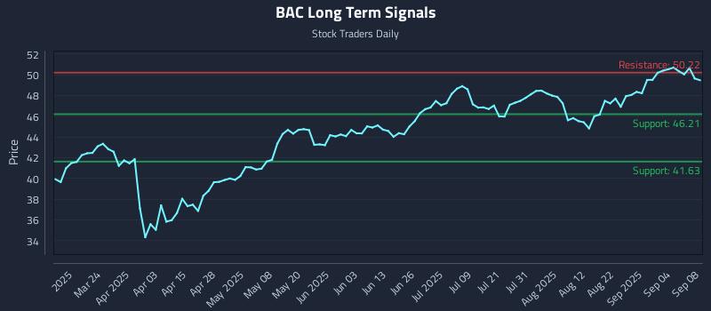 BAC Long Term Analysis for September 9 2025