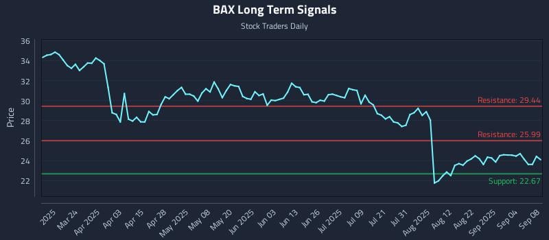BAX Long Term Analysis for September 9 2025