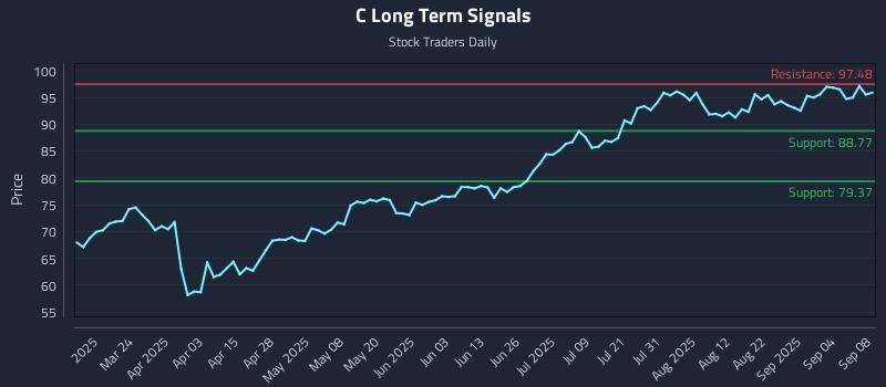 C Long Term Analysis for September 9 2025 C Long Term Analysis for September 9 2025
