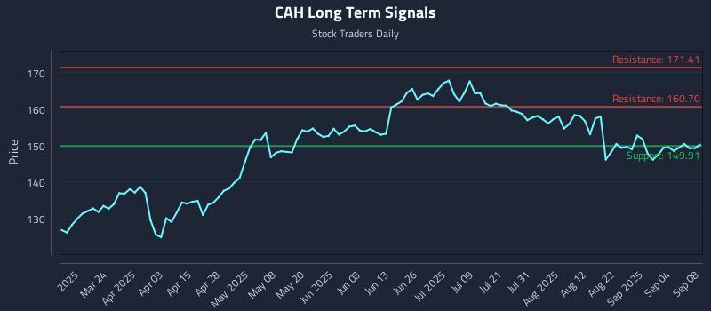 CAH Long Term Analysis for September 9 2025 CAH Long Term Analysis for September 9 2025
