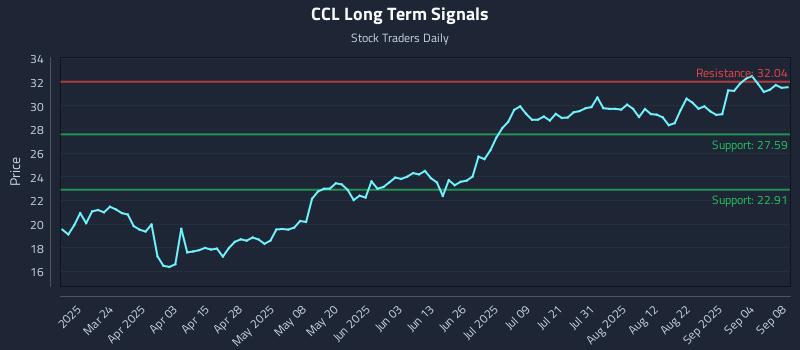 CCL Long Term Analysis for September 9 2025