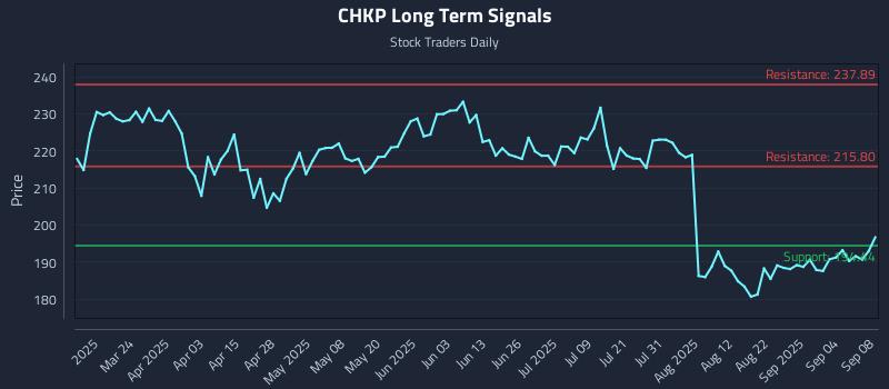 CHKP Long Term Analysis for September 9 2025