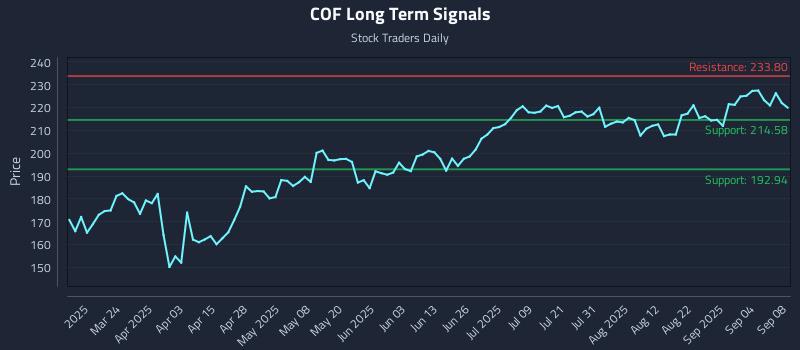 COF Long Term Analysis for September 9 2025