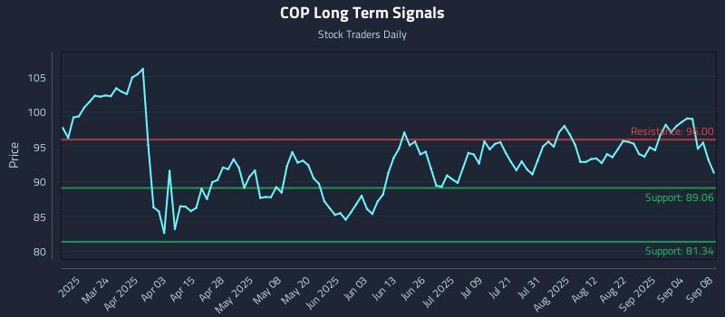 COP Long Term Analysis for September 9 2025