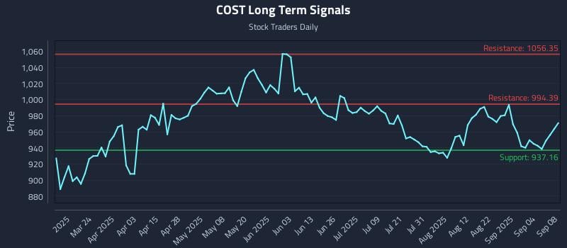 COST Long Term Analysis for September 9 2025 COST Long Term Analysis for September 9 2025