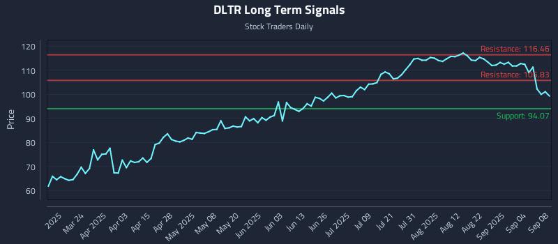 DLTR Long Term Analysis for September 9 2025