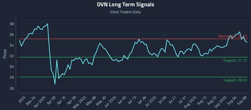 DVN Long Term Analysis for September 9 2025 DVN Long Term Analysis for September 9 2025