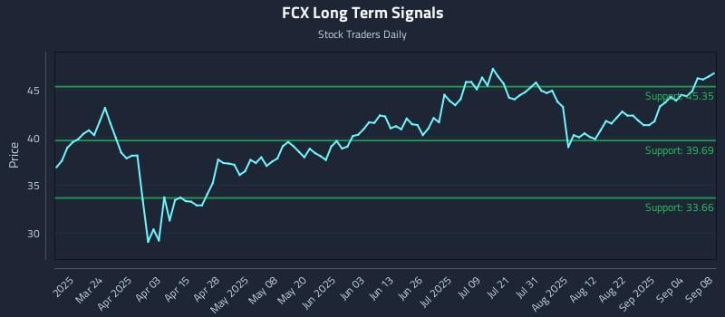 FCX Long Term Analysis for September 9 2025