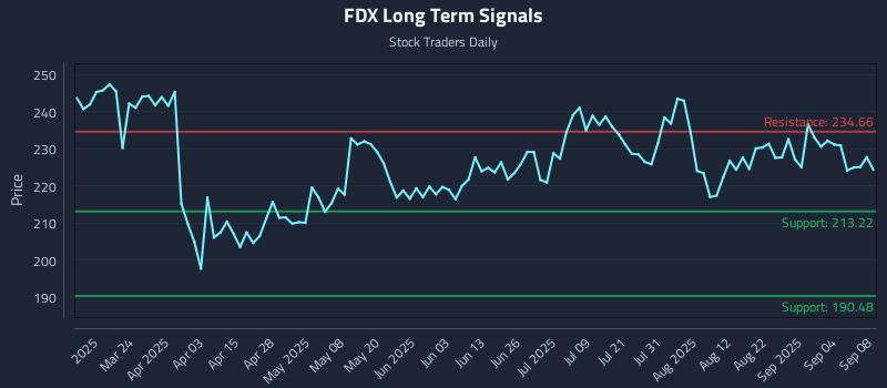 FDX Long Term Analysis for September 9 2025