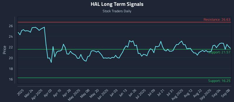 HAL Long Term Analysis for September 9 2025 HAL Long Term Analysis for September 9 2025