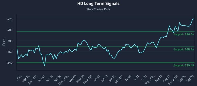 HD Long Term Analysis for September 9 2025 HD Long Term Analysis for September 9 2025