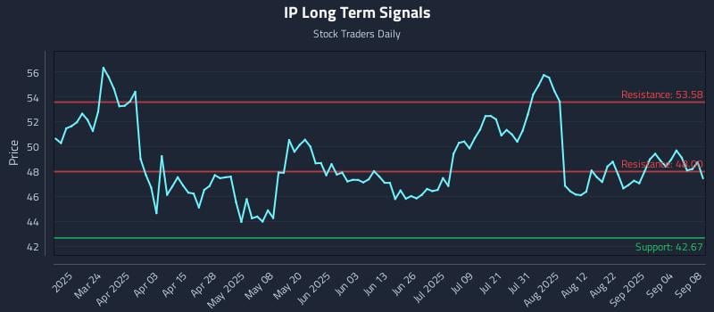 IP Long Term Analysis for September 9 2025 IP Long Term Analysis for September 9 2025