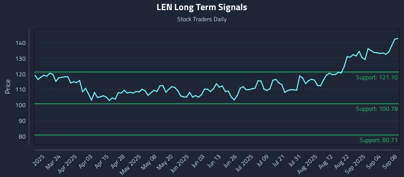 LEN Long Term Analysis for September 9 2025 LEN Long Term Analysis for September 9 2025