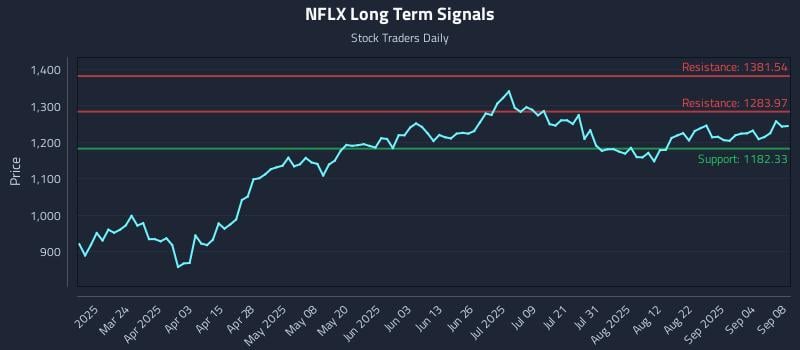 NFLX Long Term Analysis for September 9 2025