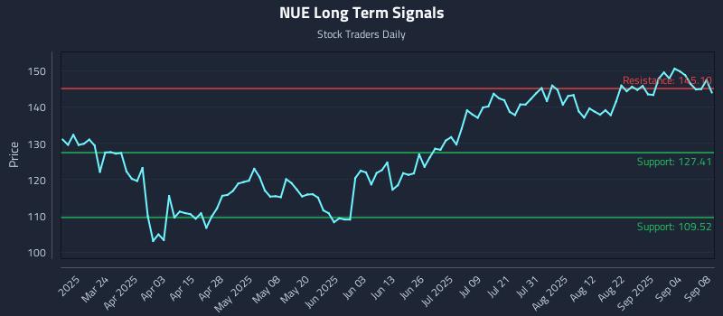 NUE Long Term Analysis for September 9 2025
