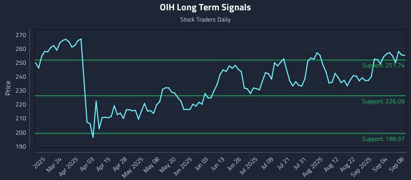 OIH Long Term Analysis for September 9 2025 OIH Long Term Analysis for September 9 2025