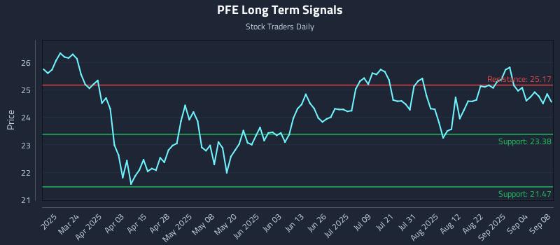PFE Long Term Analysis for September 9 2025