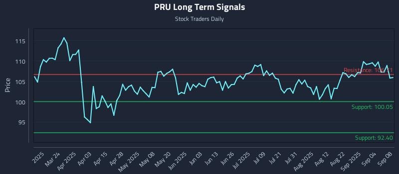 PRU Long Term Analysis for September 9 2025