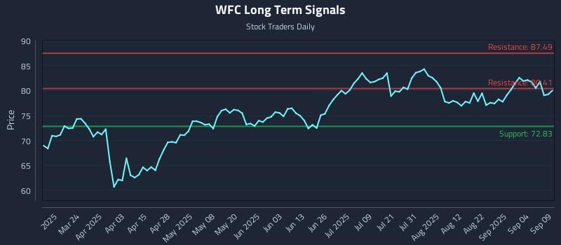 WFC Long Term Analysis for September 9 2025