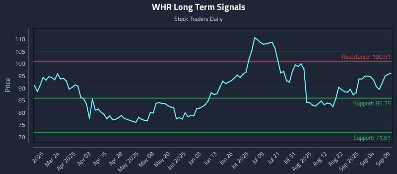 WHR Long Term Analysis for September 9 2025