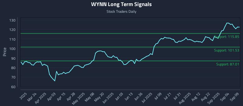 WYNN Long Term Analysis for September 9 2025 WYNN Long Term Analysis for September 9 2025