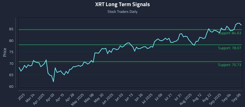 XRT Long Term Analysis for September 9 2025