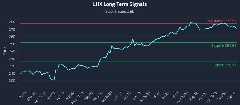 LHX Long Term Analysis for September 9 2025 LHX Long Term Analysis for September 9 2025