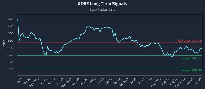 ADBE Long Term Analysis for September 9 2025
