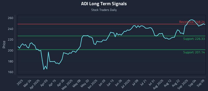 ADI Long Term Analysis for September 9 2025 ADI Long Term Analysis for September 9 2025