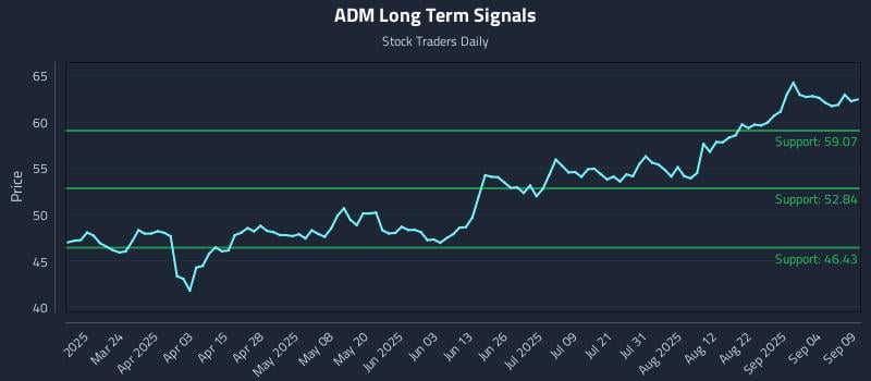 ADM Long Term Analysis for September 9 2025
