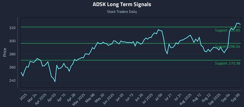 ADSK Long Term Analysis for September 9 2025 ADSK Long Term Analysis for September 9 2025