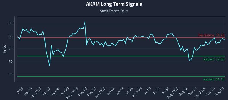 AKAM Long Term Analysis for September 9 2025 AKAM Long Term Analysis for September 9 2025
