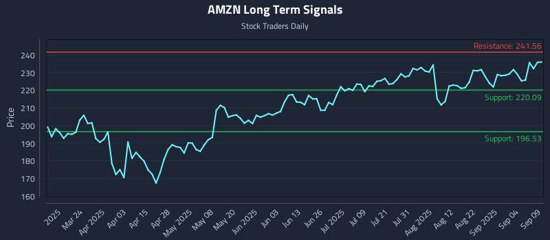 AMZN Long Term Analysis for September 9 2025