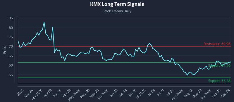 KMX Long Term Analysis for September 9 2025