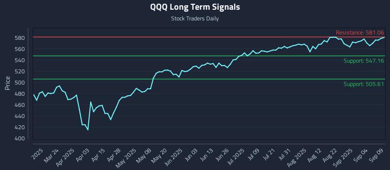 QQQ Long Term Analysis for September 9 2025 QQQ Long Term Analysis for September 9 2025