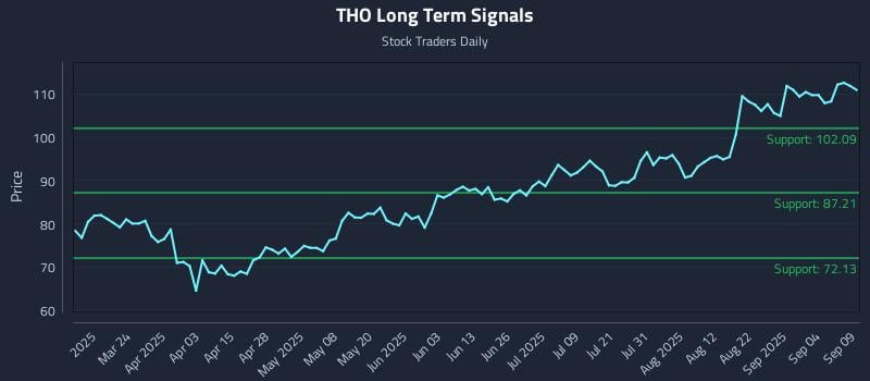 THO Long Term Analysis for September 9 2025